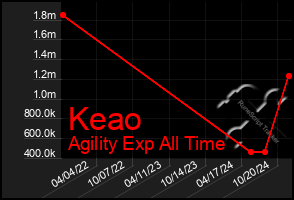 Total Graph of Keao