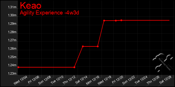 Last 31 Days Graph of Keao