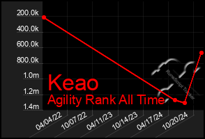 Total Graph of Keao