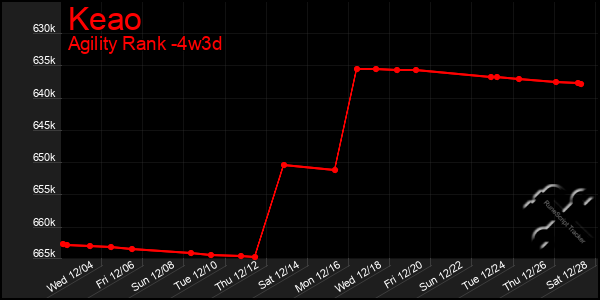 Last 31 Days Graph of Keao