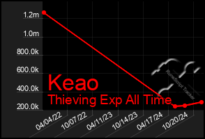 Total Graph of Keao