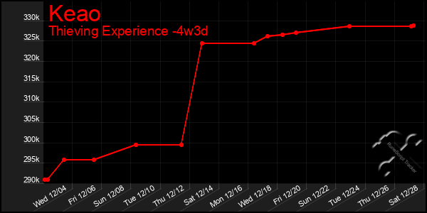 Last 31 Days Graph of Keao