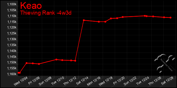 Last 31 Days Graph of Keao