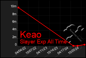 Total Graph of Keao