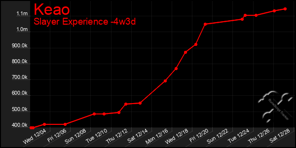 Last 31 Days Graph of Keao