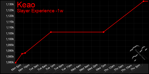 Last 7 Days Graph of Keao