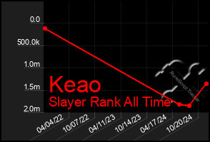 Total Graph of Keao