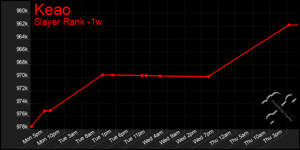 Last 7 Days Graph of Keao