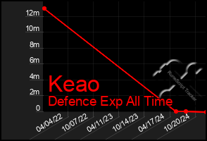 Total Graph of Keao