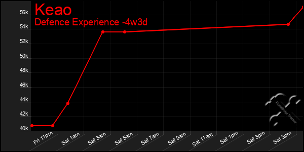 Last 31 Days Graph of Keao