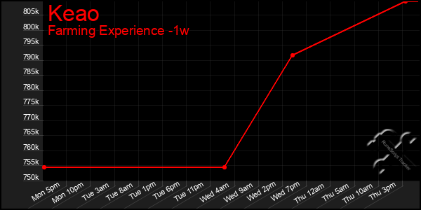 Last 7 Days Graph of Keao