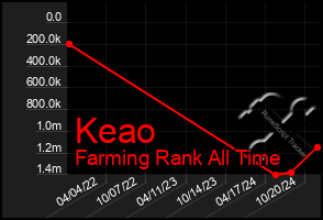 Total Graph of Keao