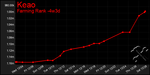 Last 31 Days Graph of Keao