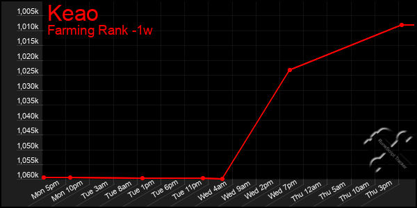 Last 7 Days Graph of Keao