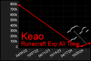 Total Graph of Keao