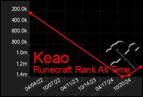 Total Graph of Keao