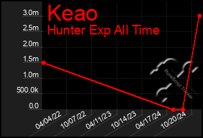 Total Graph of Keao