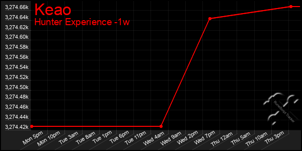 Last 7 Days Graph of Keao