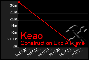 Total Graph of Keao