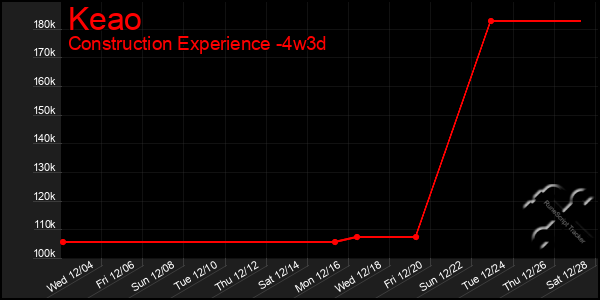 Last 31 Days Graph of Keao