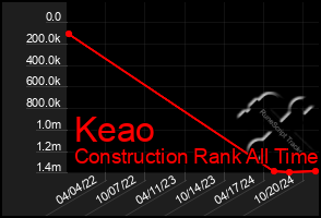 Total Graph of Keao