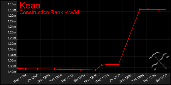 Last 31 Days Graph of Keao