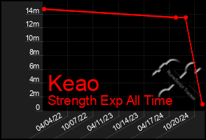 Total Graph of Keao