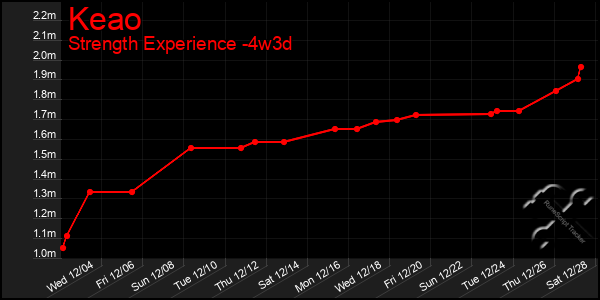 Last 31 Days Graph of Keao