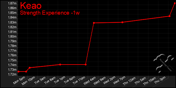 Last 7 Days Graph of Keao