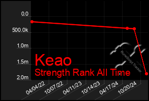 Total Graph of Keao