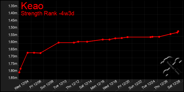 Last 31 Days Graph of Keao