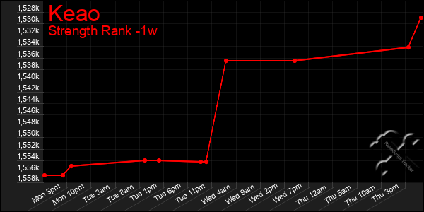 Last 7 Days Graph of Keao