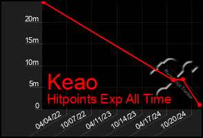 Total Graph of Keao