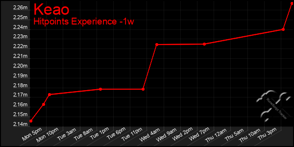 Last 7 Days Graph of Keao