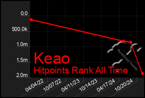 Total Graph of Keao