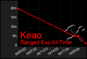 Total Graph of Keao