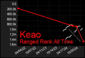 Total Graph of Keao