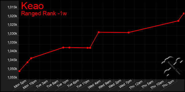 Last 7 Days Graph of Keao