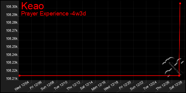 Last 31 Days Graph of Keao