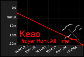 Total Graph of Keao