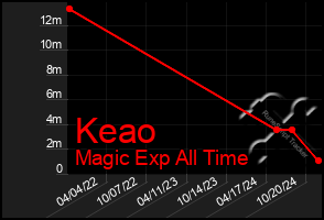 Total Graph of Keao