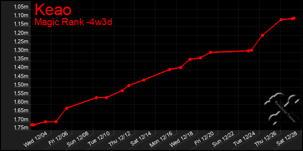 Last 31 Days Graph of Keao