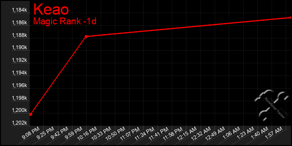 Last 24 Hours Graph of Keao