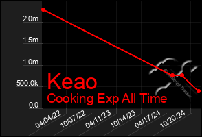 Total Graph of Keao