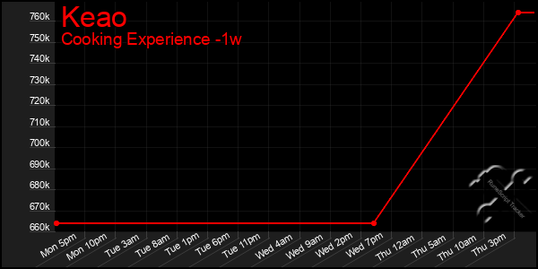 Last 7 Days Graph of Keao