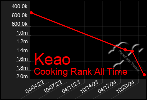 Total Graph of Keao