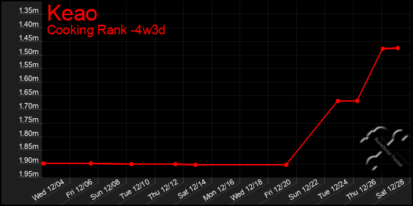 Last 31 Days Graph of Keao