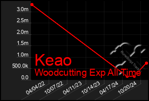 Total Graph of Keao