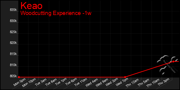 Last 7 Days Graph of Keao