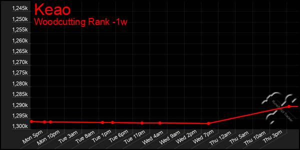 Last 7 Days Graph of Keao